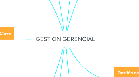 Mind Map: GESTION GERENCIAL