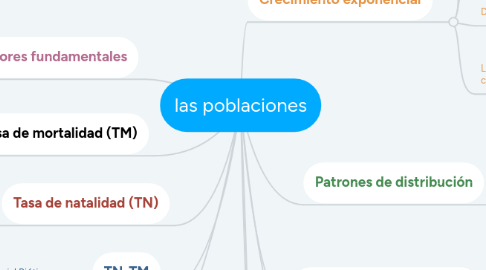 Mind Map: las poblaciones