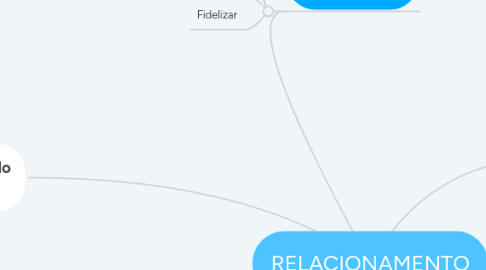 Mind Map: RELACIONAMENTO