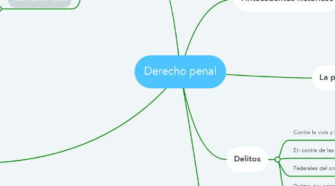Mind Map: Derecho penal
