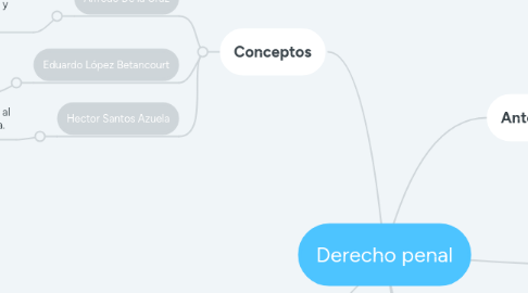 Mind Map: Derecho penal