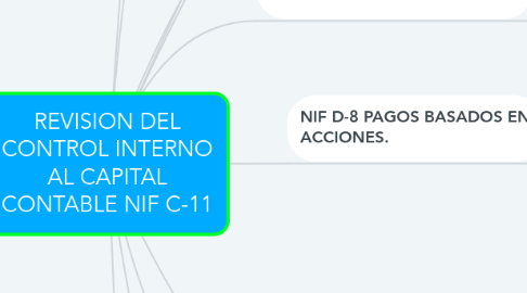 Mind Map: REVISION DEL CONTROL INTERNO AL CAPITAL CONTABLE NIF C-11