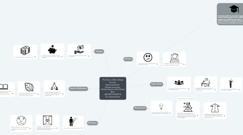 Mind Map: The Story of My College Journey Andrea Burbach Ottawa University Global Issues in the Liberal Arts LAS-45012-ES2018 Dr. Karen Bryson