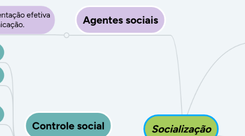 Mind Map: Socialização