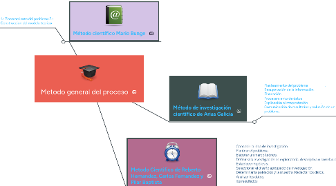 Mind Map: Metodo general del proceso