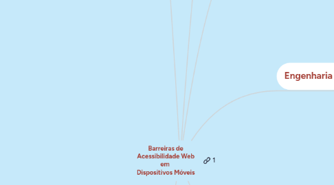 Mind Map: Barreiras de Acessibilidade Web em Dispositivos Móveis