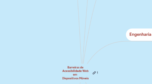 Mind Map: Barreiras de Acessibilidade Web em  Dispositivos Móveis