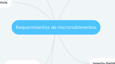 Mind Map: Requerimientos de micronutrimentos