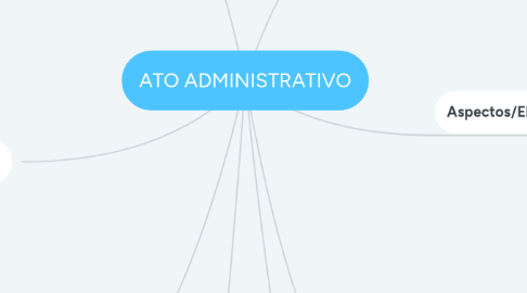 Mind Map: ATO ADMINISTRATIVO