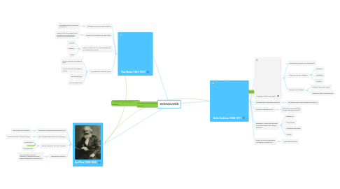 Mind Map: SOCIOLOGÍA