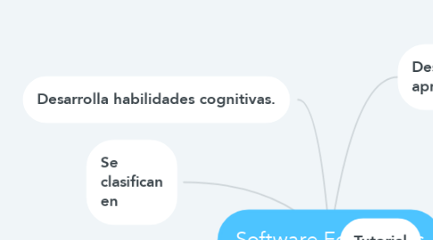 Mind Map: Software Educativos