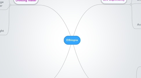 Mind Map: Ethiopia