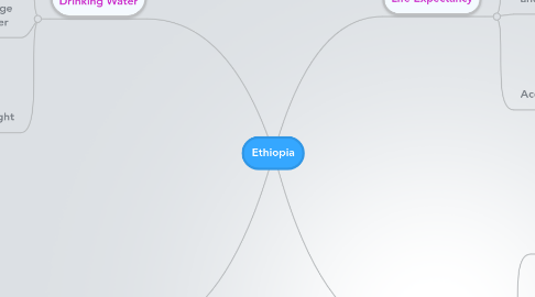 Mind Map: Ethiopia