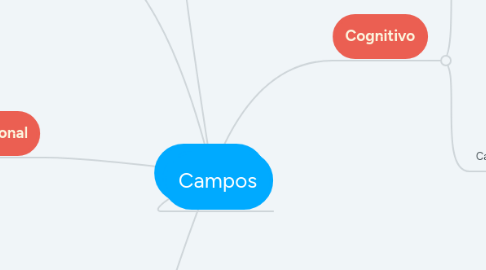 Mind Map: Campos