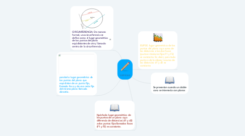 Mind Map: conicas