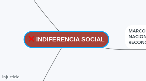 Mind Map: INDIFERENCIA SOCIAL