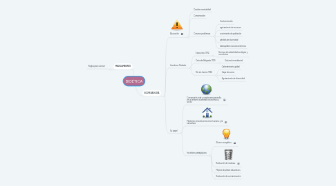 Mind Map: BIOÉTICA