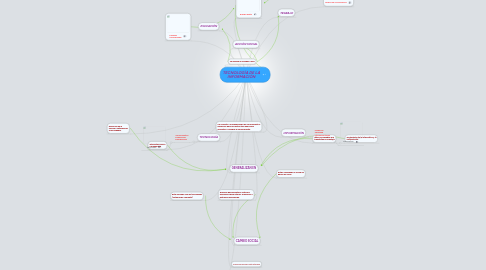 Mind Map: TECNOLOGÍA DE LA INFORMACIÓN