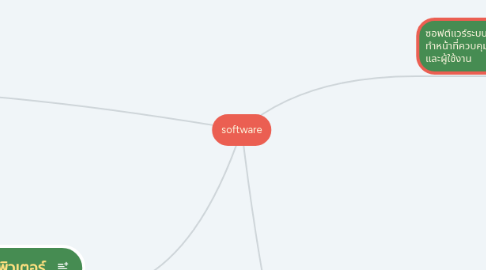 Mind Map: software