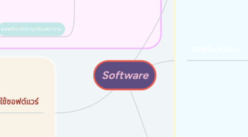 Mind Map: Software