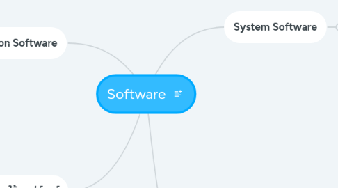 Mind Map: Software