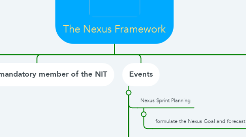 Mind Map: The Nexus Framework