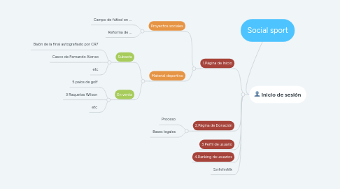 Mind Map: Social sport