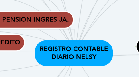 Mind Map: REGISTRO CONTABLE DIARIO NELSY