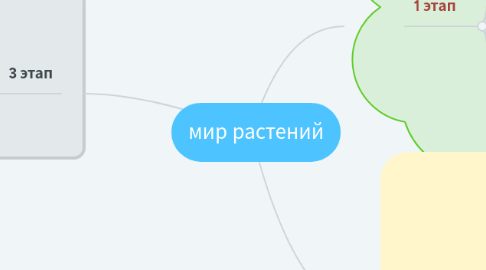 Mind Map: мир растений
