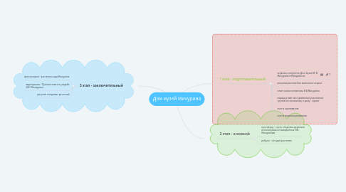 Mind Map: Дом музей Мичурина