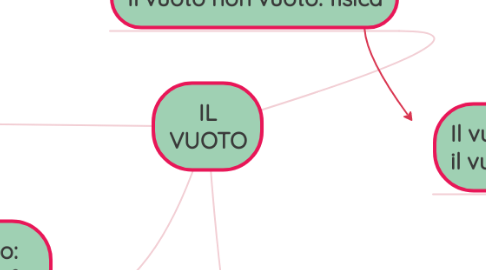 Mind Map: IL VUOTO