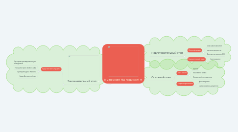 Mind Map: Мы помним! Мы гордимся!