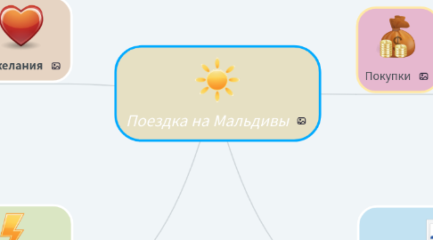 Mind Map: Поездка на Мальдивы