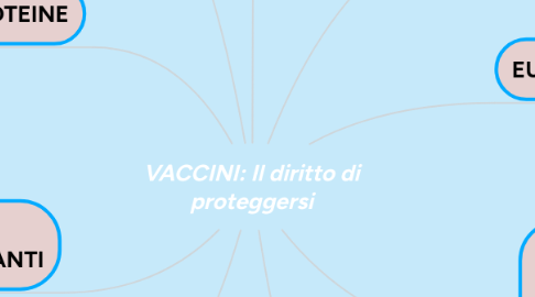 Mind Map: VACCINI: Il diritto di proteggersi