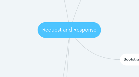 Mind Map: Request and Response