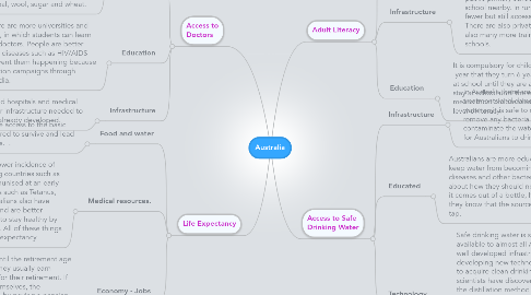 Mind Map: Australia