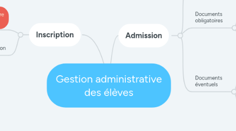 Mind Map: Gestion administrative des élèves