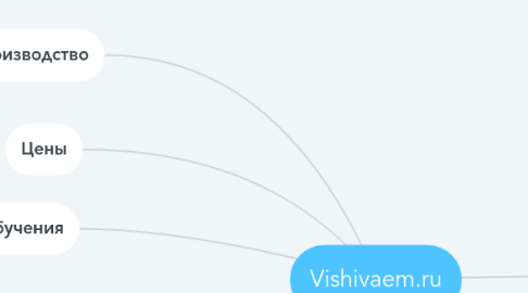 Mind Map: Vishivaem.ru