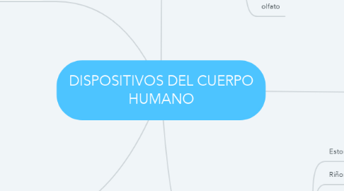Mind Map: DISPOSITIVOS DEL CUERPO HUMANO