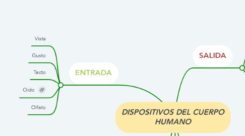 Mind Map: DISPOSITIVOS DEL CUERPO HUMANO