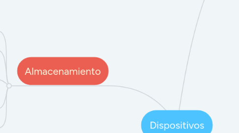 Mind Map: Dispositivos