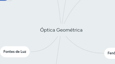 Mind Map: Óptica Geométrica