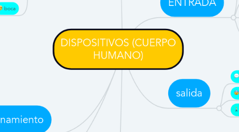 Mind Map: DISPOSITIVOS (CUERPO HUMANO)