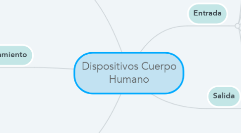 Mind Map: Dispositivos Cuerpo Humano
