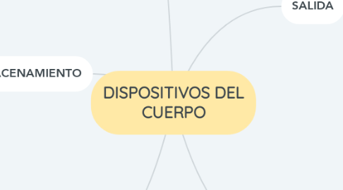 Mind Map: DISPOSITIVOS DEL CUERPO