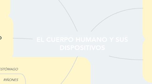 Mind Map: EL CUERPO HUMANO Y SUS DISPOSITIVOS