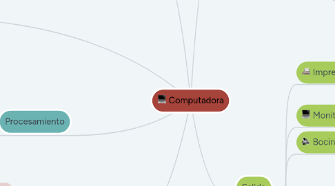 Mind Map: Computadora