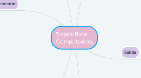 Mind Map: Dispositivos Computadora