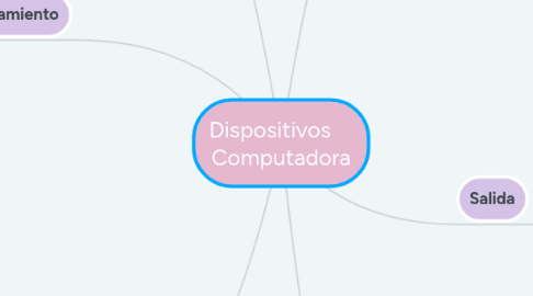 Mind Map: Dispositivos     Computadora