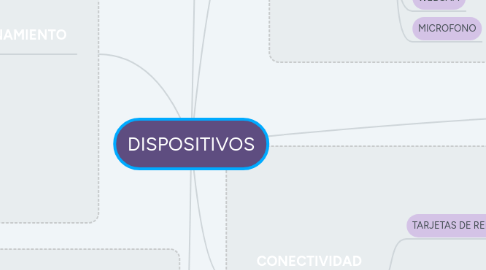 Mind Map: DISPOSITIVOS